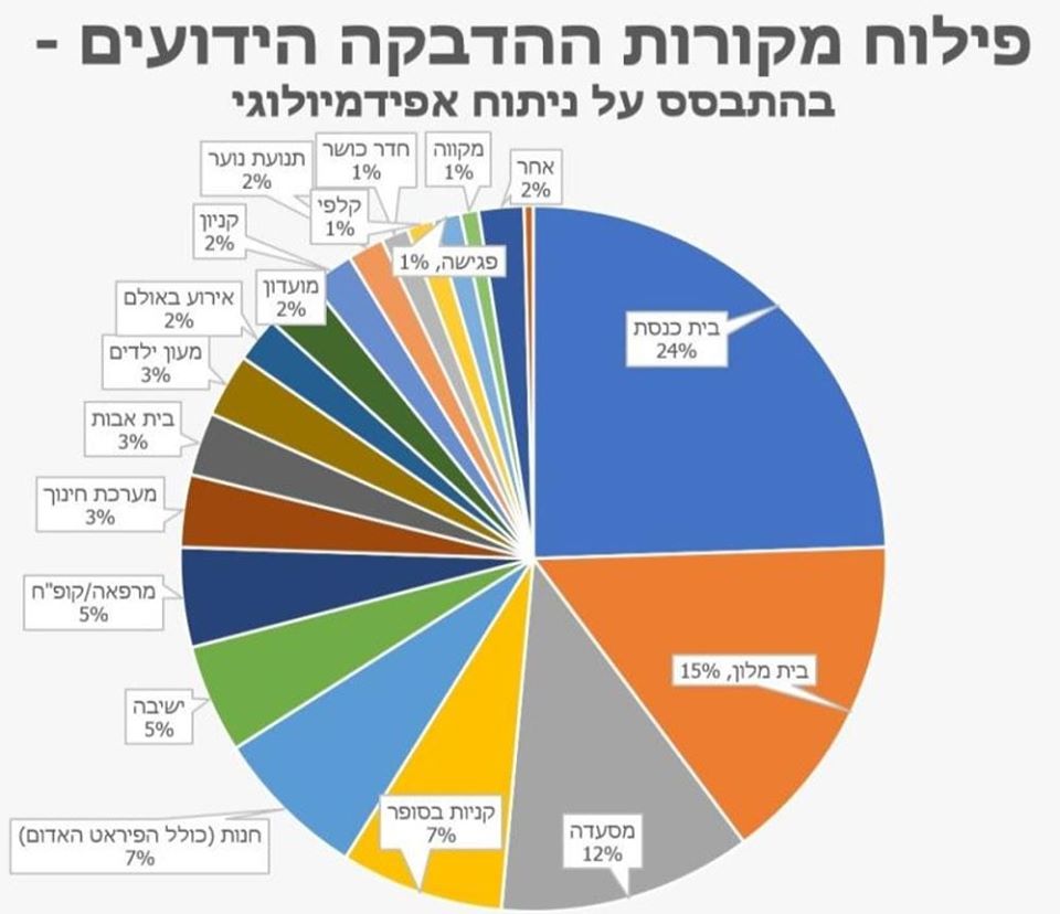 פילוח מקורות ההידבקות בוירוס הקורונה